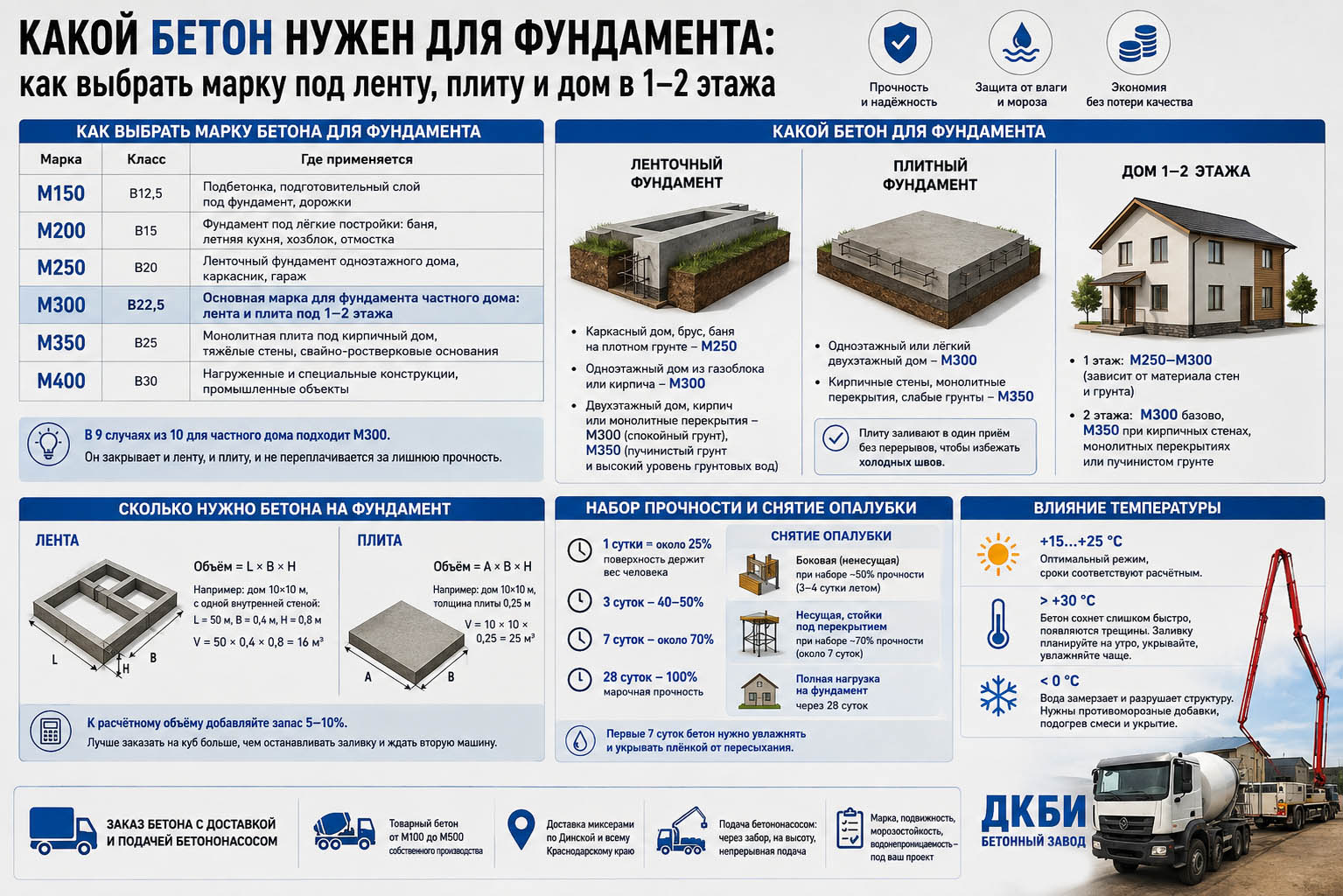 Какой бетон нужен для фундамента: как выбрать марку под ленту, плиту и дом в 1-2 этажа